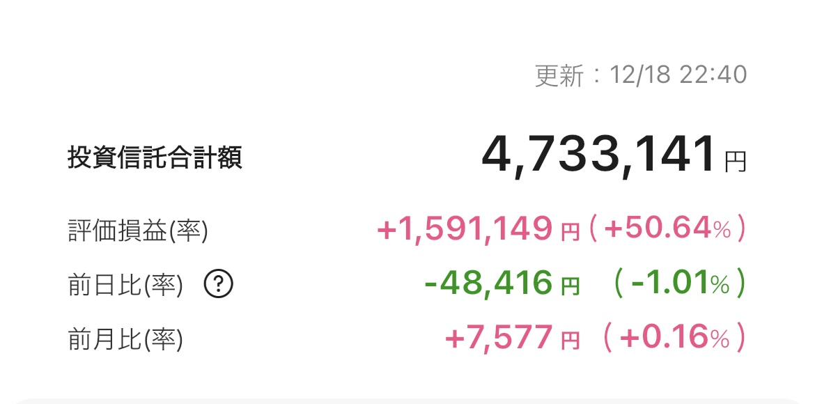 【NISA】新NISA 2025年12月18日 楽天証券 iGrow アプリ
S&P500 VTI オルカン オールカントリー